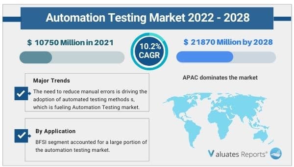 Automation Testing market